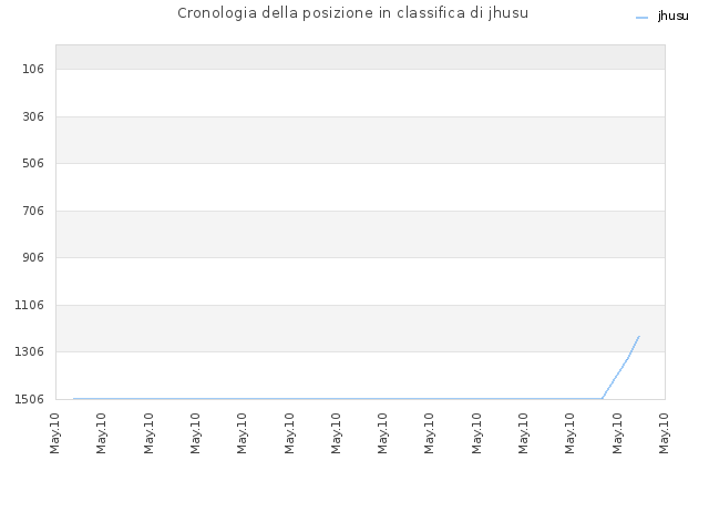 Cronologia della posizione in classifica di jhusu