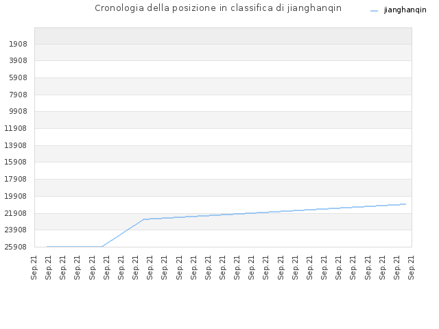 Cronologia della posizione in classifica di jianghanqin