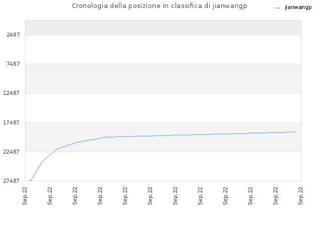 Cronologia della posizione in classifica di jianwangp