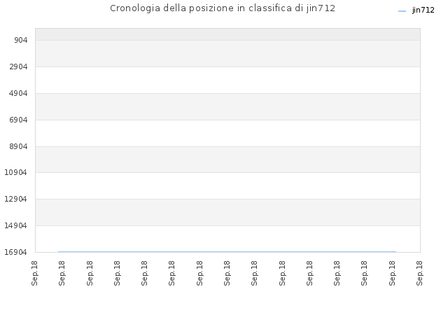 Cronologia della posizione in classifica di jin712