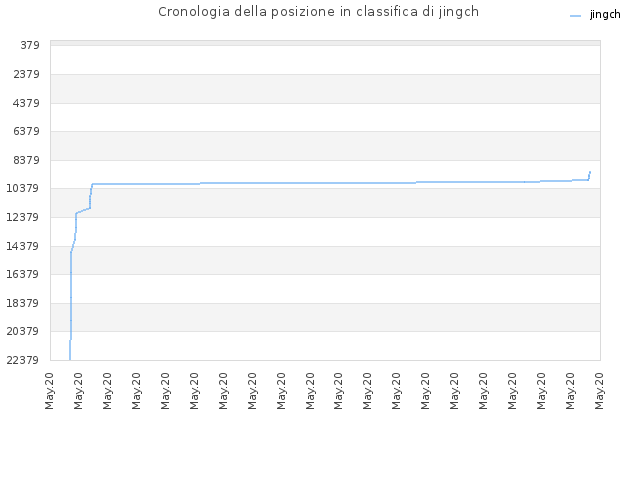 Cronologia della posizione in classifica di jingch