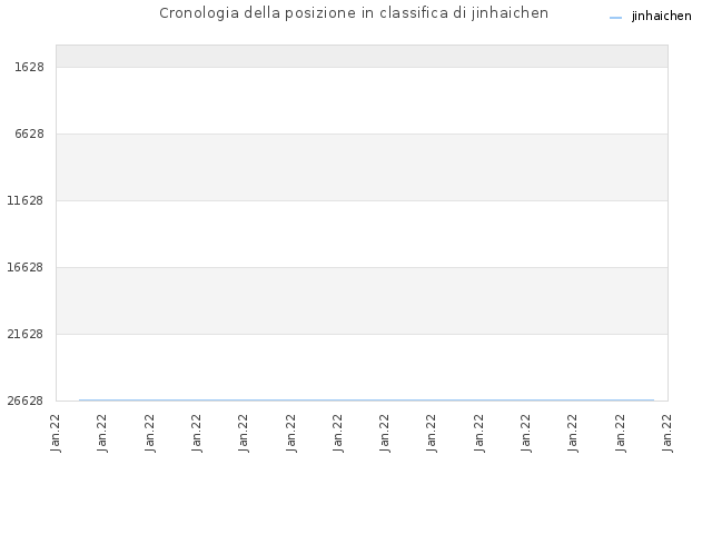 Cronologia della posizione in classifica di jinhaichen
