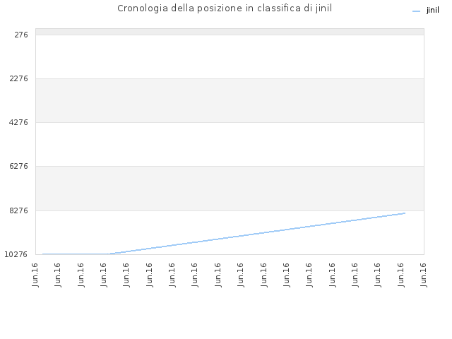Cronologia della posizione in classifica di jinil