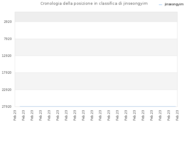 Cronologia della posizione in classifica di jinseongyim