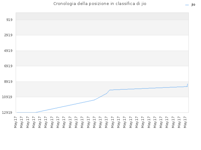 Cronologia della posizione in classifica di jio