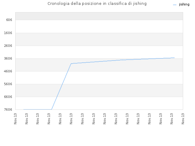 Cronologia della posizione in classifica di jishing