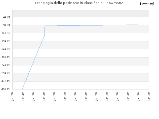 Cronologia della posizione in classifica di jjbowman2