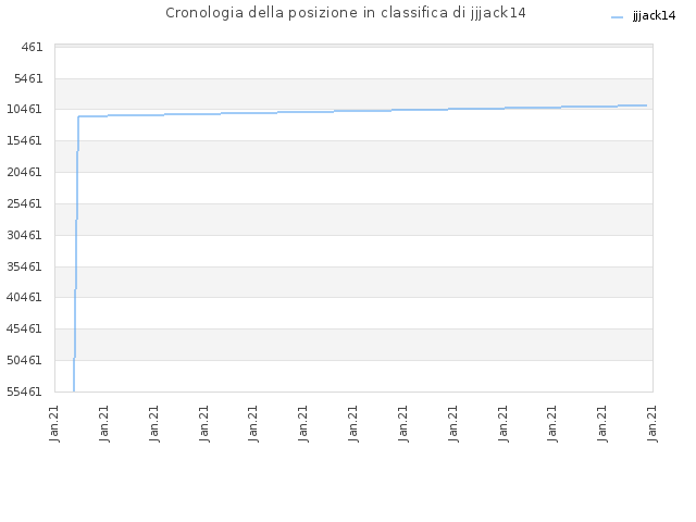 Cronologia della posizione in classifica di jjjack14