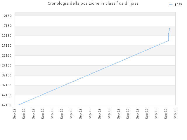 Cronologia della posizione in classifica di jjoss