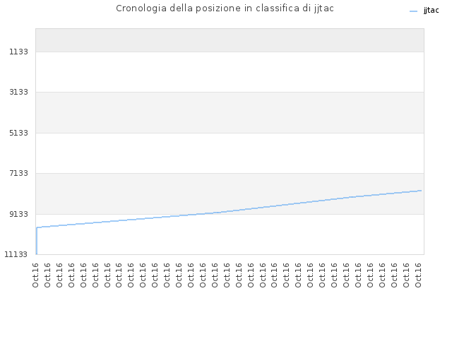 Cronologia della posizione in classifica di jjtac