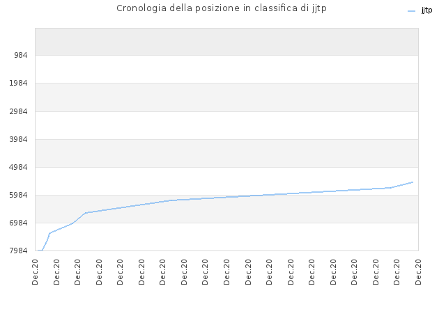 Cronologia della posizione in classifica di jjtp