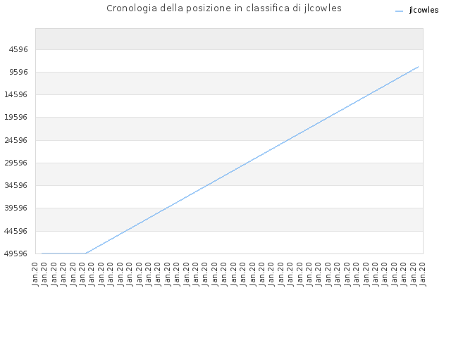 Cronologia della posizione in classifica di jlcowles
