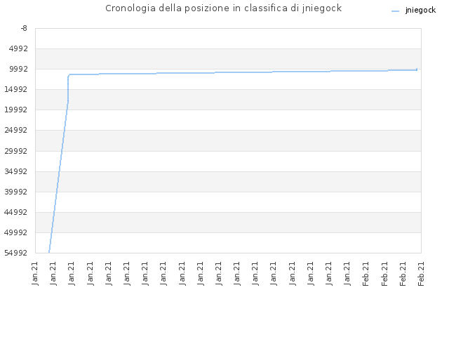 Cronologia della posizione in classifica di jniegock