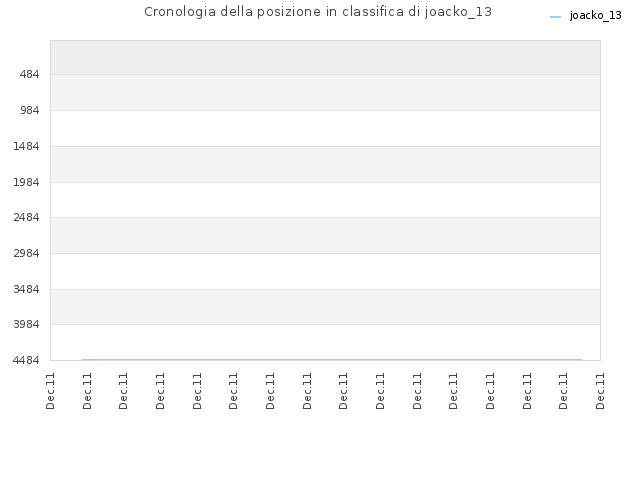 Cronologia della posizione in classifica di joacko_13