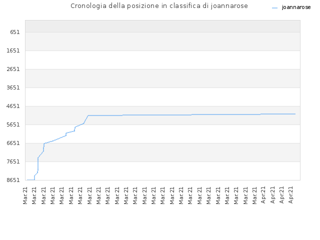 Cronologia della posizione in classifica di joannarose