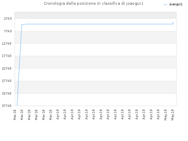 Cronologia della posizione in classifica di joaogui1