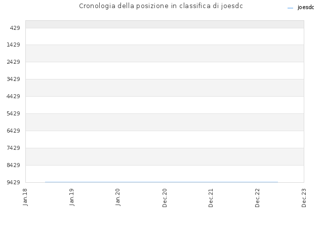Cronologia della posizione in classifica di joesdc
