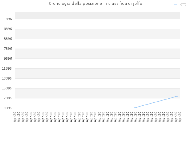 Cronologia della posizione in classifica di joffo