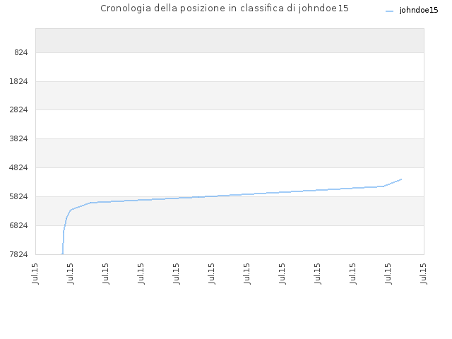 Cronologia della posizione in classifica di johndoe15