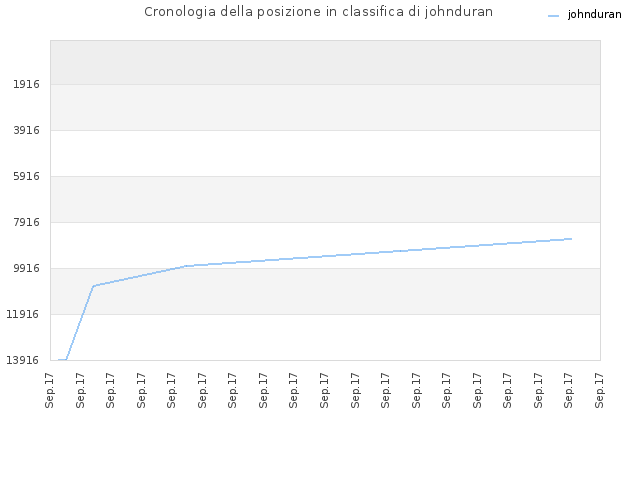 Cronologia della posizione in classifica di johnduran
