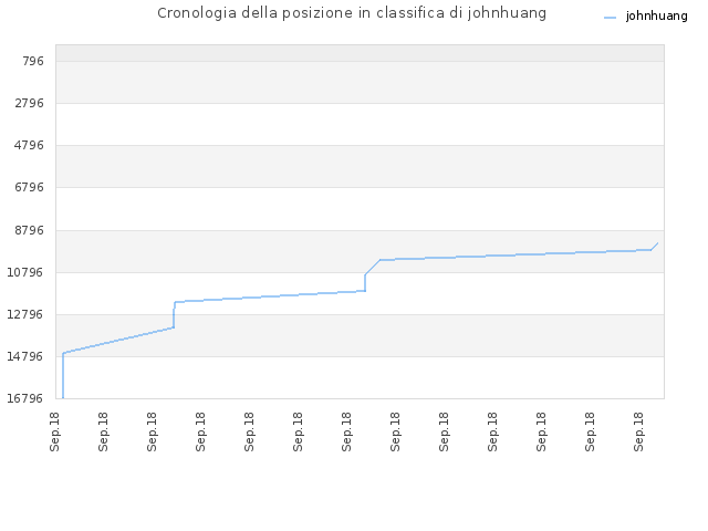 Cronologia della posizione in classifica di johnhuang