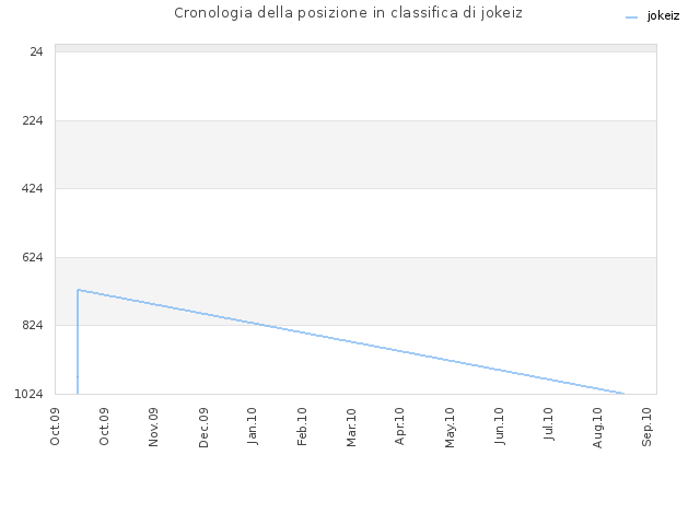 Cronologia della posizione in classifica di jokeiz