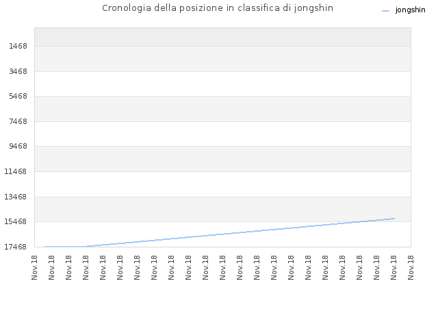 Cronologia della posizione in classifica di jongshin