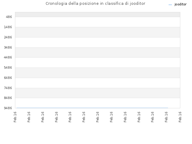 Cronologia della posizione in classifica di jooditor
