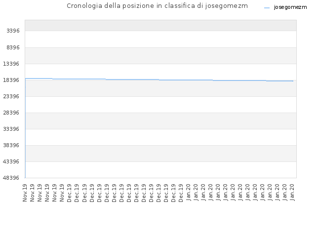 Cronologia della posizione in classifica di josegomezm