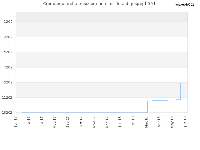 Cronologia della posizione in classifica di jospeph001