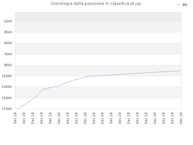 Cronologia della posizione in classifica di joy
