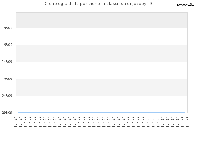 Cronologia della posizione in classifica di joyboy191