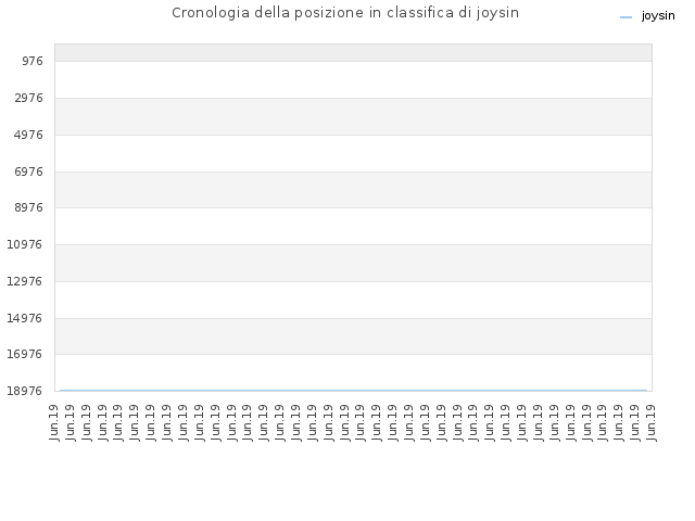 Cronologia della posizione in classifica di joysin