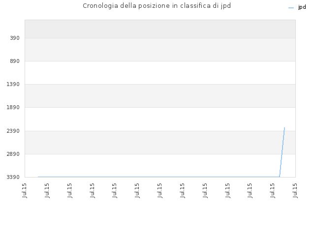 Cronologia della posizione in classifica di jpd