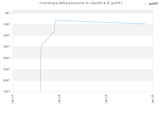 Cronologia della posizione in classifica di jpoh97