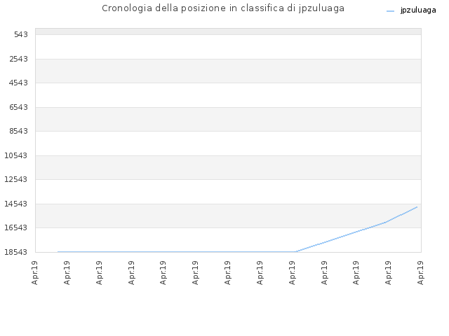 Cronologia della posizione in classifica di jpzuluaga