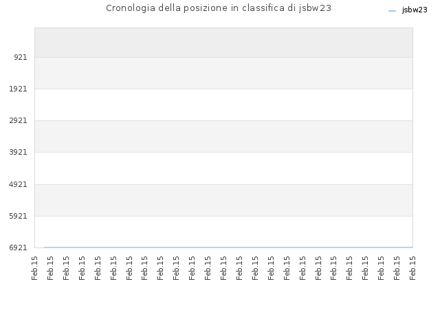 Cronologia della posizione in classifica di jsbw23