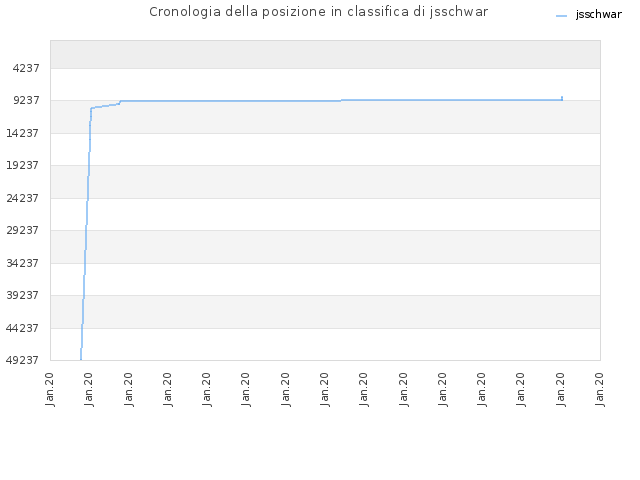 Cronologia della posizione in classifica di jsschwar