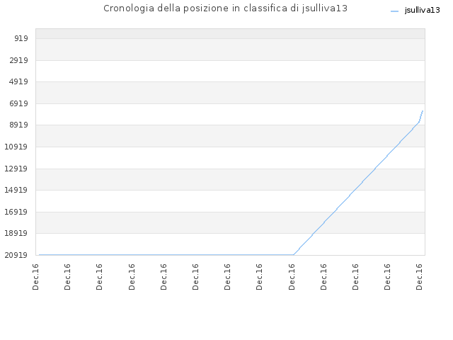 Cronologia della posizione in classifica di jsulliva13