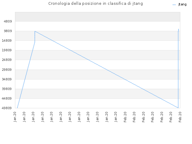 Cronologia della posizione in classifica di jtang