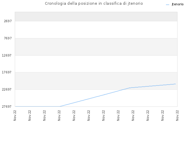 Cronologia della posizione in classifica di jtenorio