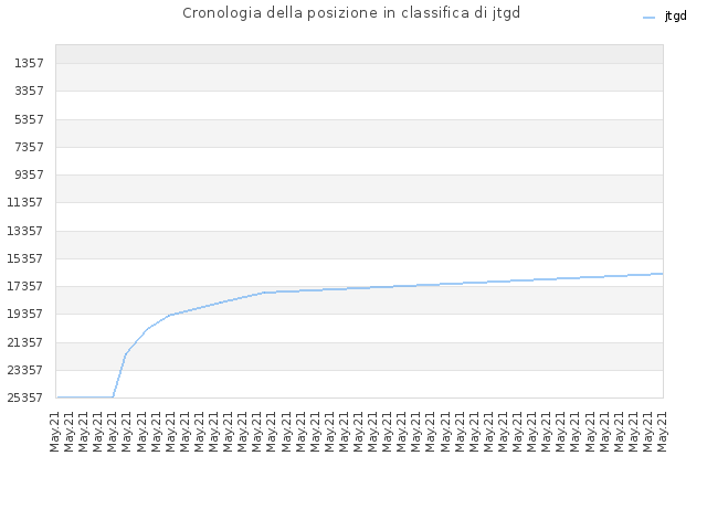 Cronologia della posizione in classifica di jtgd