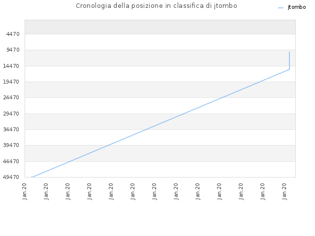 Cronologia della posizione in classifica di jtombo