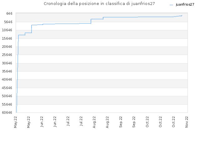Cronologia della posizione in classifica di juanfrios27