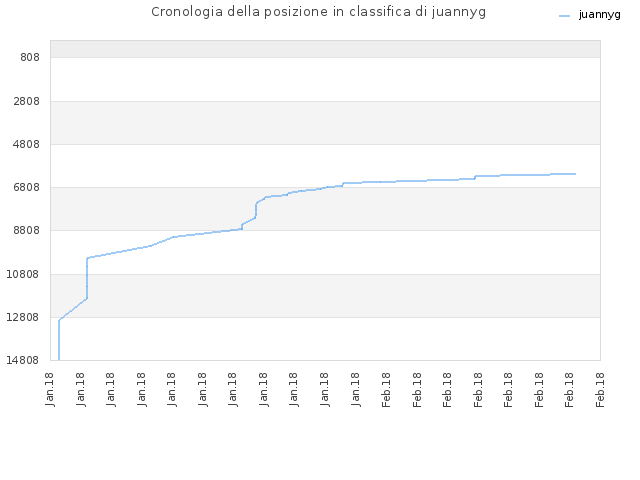 Cronologia della posizione in classifica di juannyg