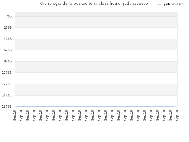 Cronologia della posizione in classifica di judchavesco