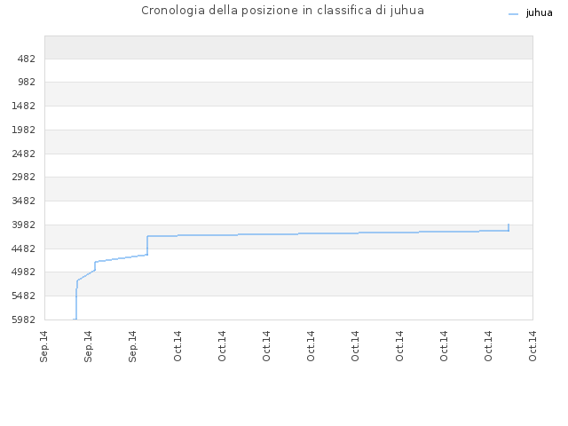 Cronologia della posizione in classifica di juhua