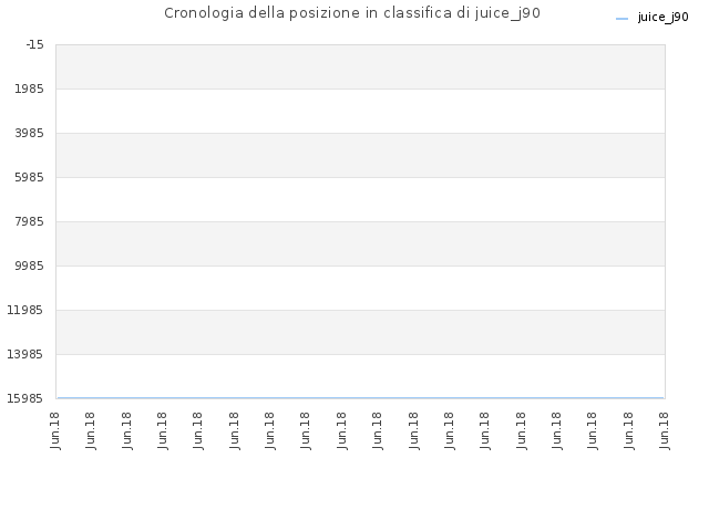 Cronologia della posizione in classifica di juice_j90