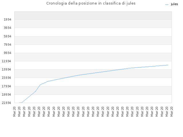 Cronologia della posizione in classifica di jules