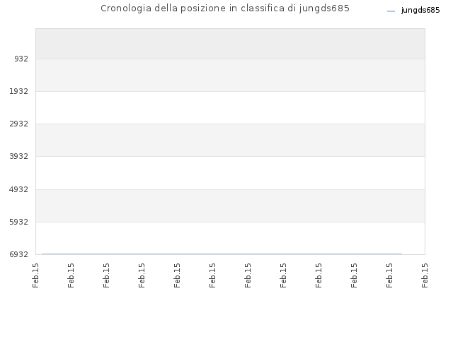 Cronologia della posizione in classifica di jungds685